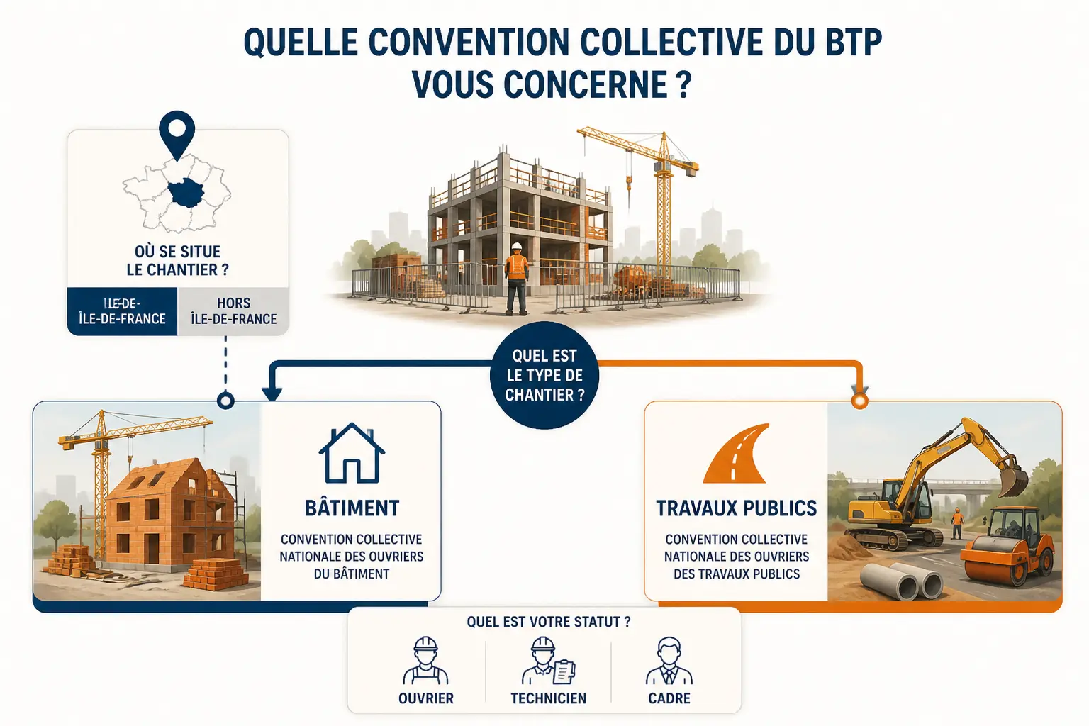 Quelle convention collective du BTP s’applique réellement à votre entreprise ?