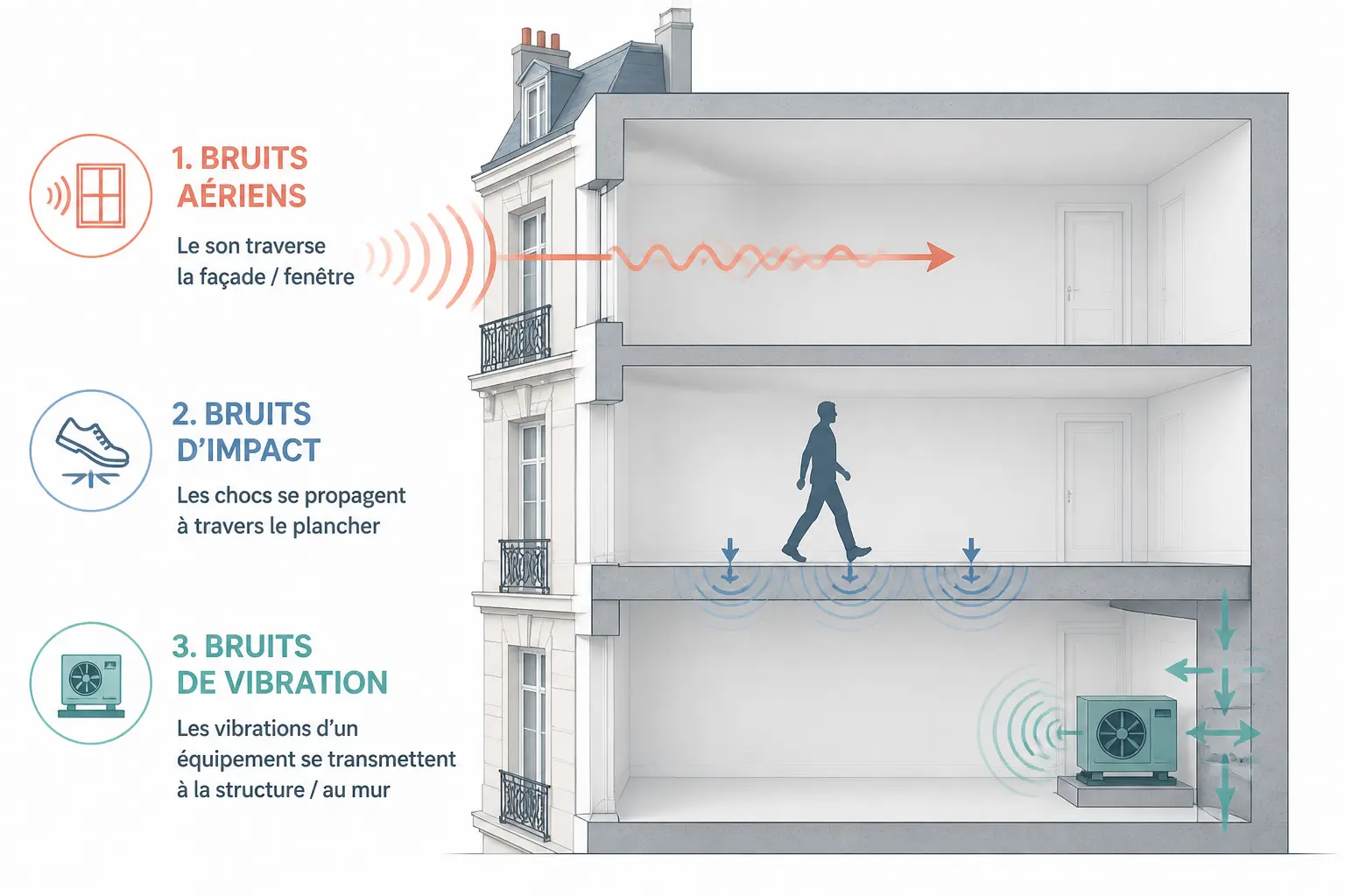 Bruit aérien, bruit d’impact et vibrations : ce que l’on peut vraiment corriger