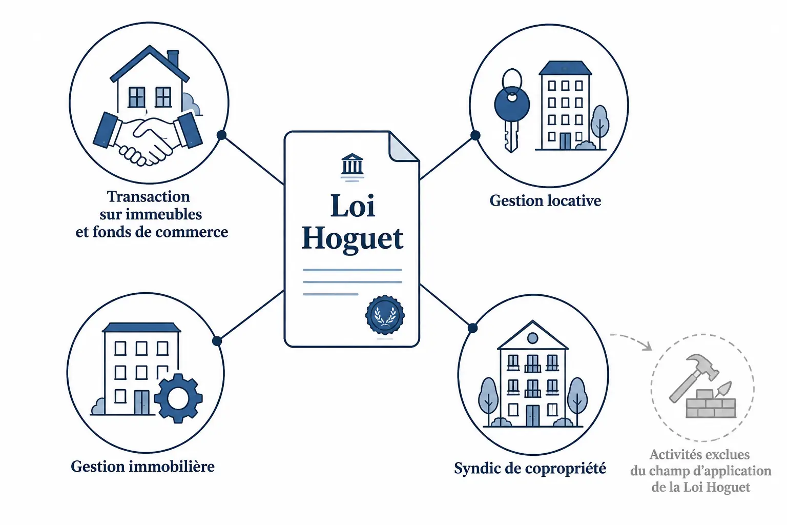 Quelles activités immobilières entrent vraiment dans son champ d’application ?