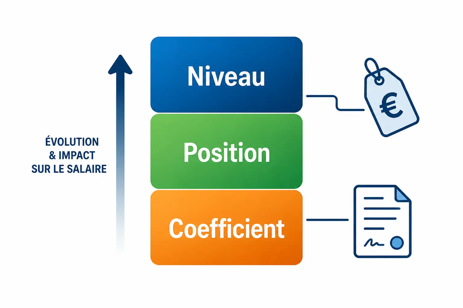 Classification BTP, coefficients et rémunération : les points à contrôler en priorité