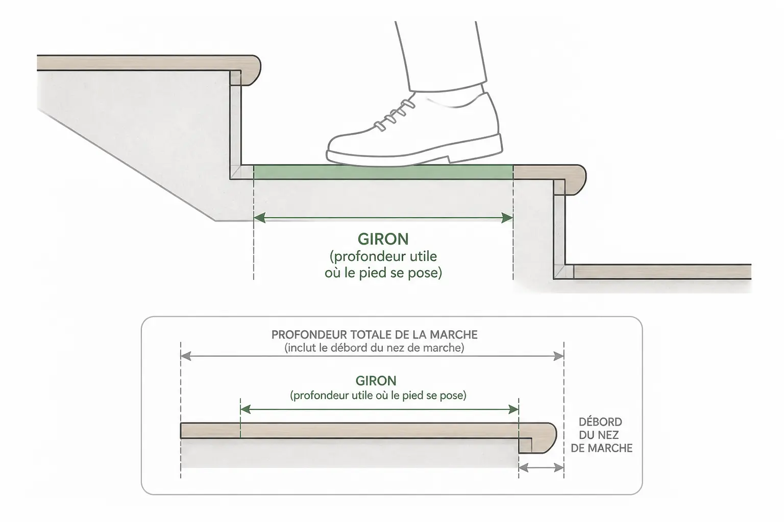 Qu’est-ce que le giron d’un escalier ? Définition simple et mesure exacte