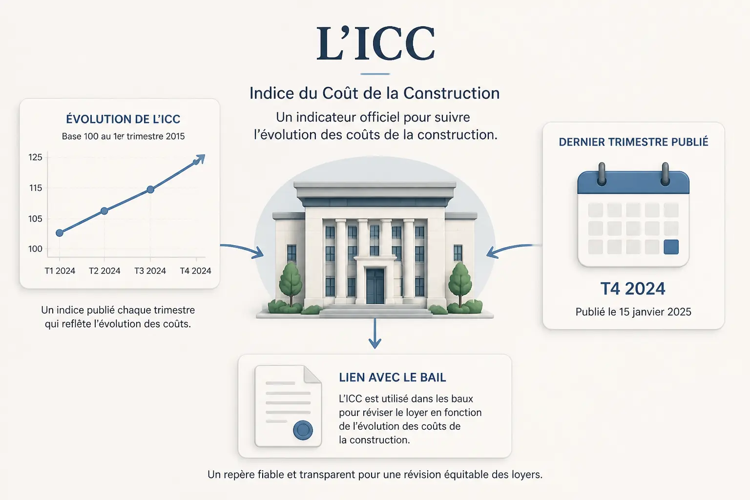 Qu’est-ce que l’indice coût de la construction et quel est le dernier ICC publié ?