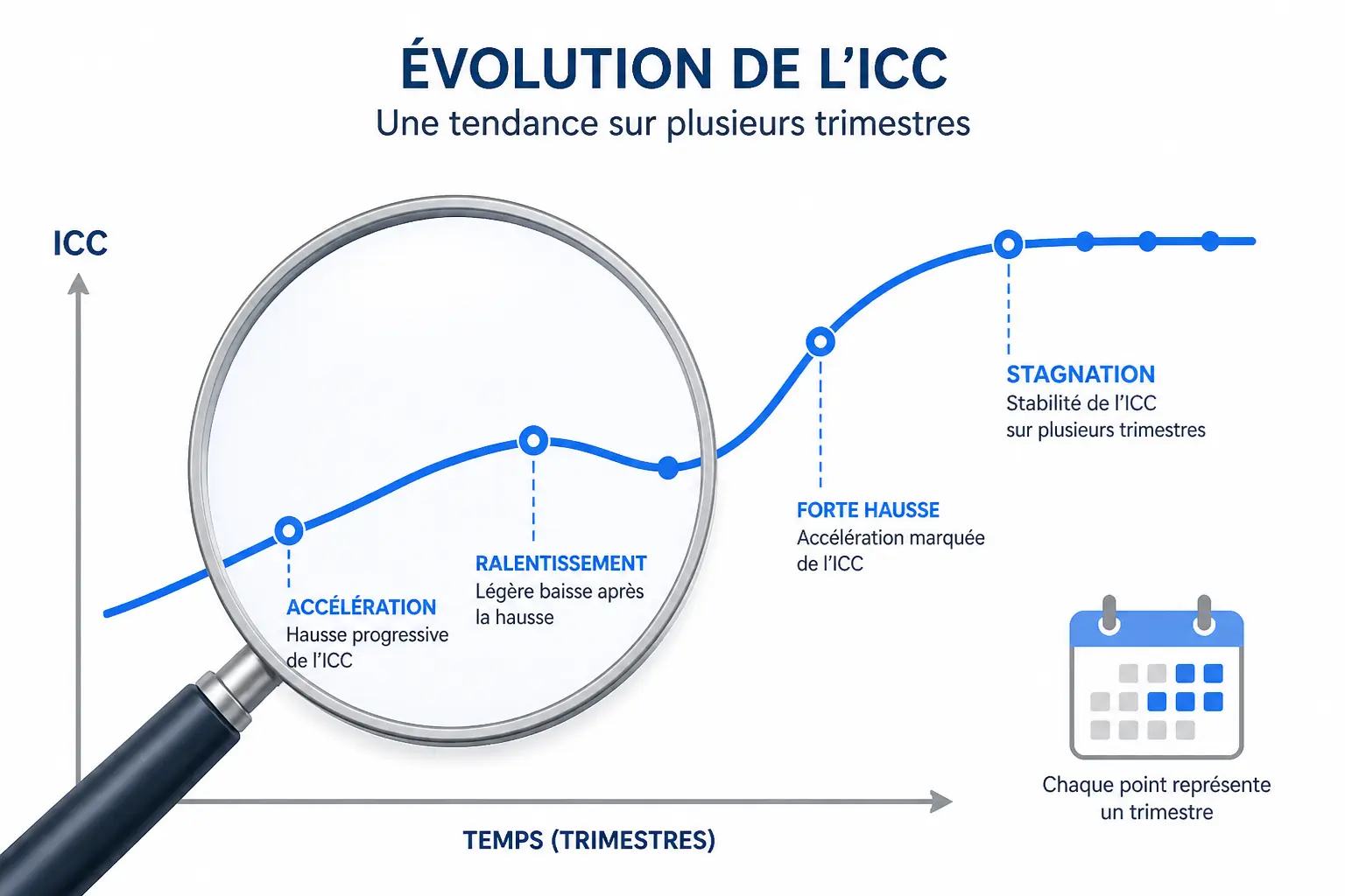 Tableau et lecture de l’évolution de l’ICC sur plusieurs années