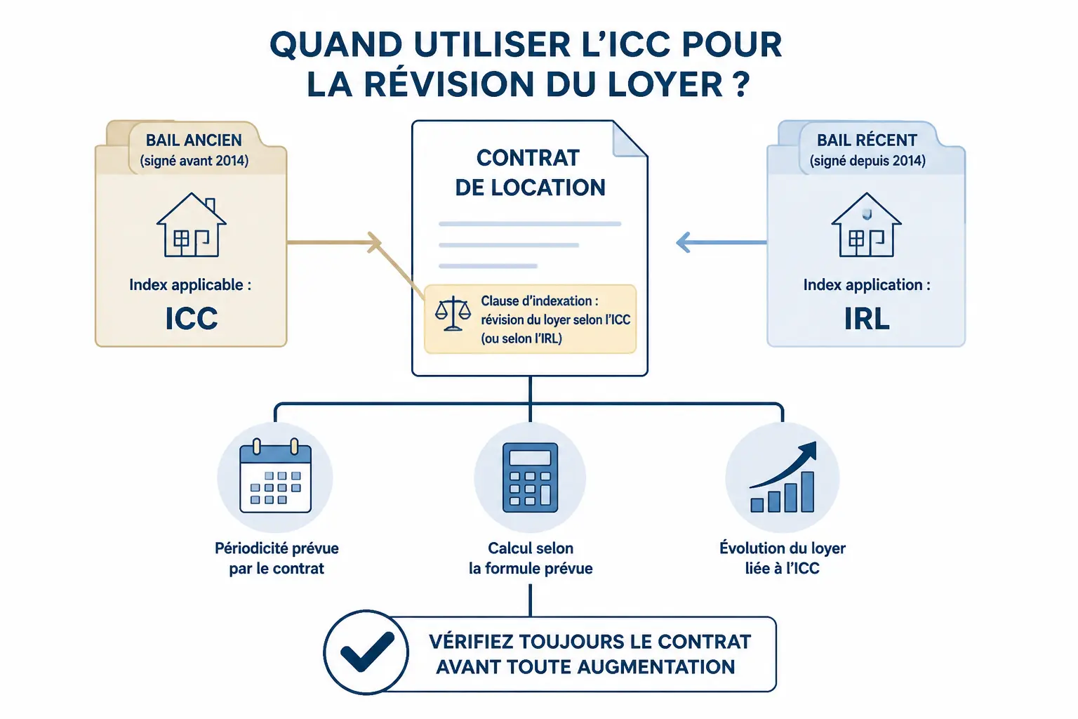 Révision de loyer : quand utiliser l’ICC et comment calculer l’augmentation