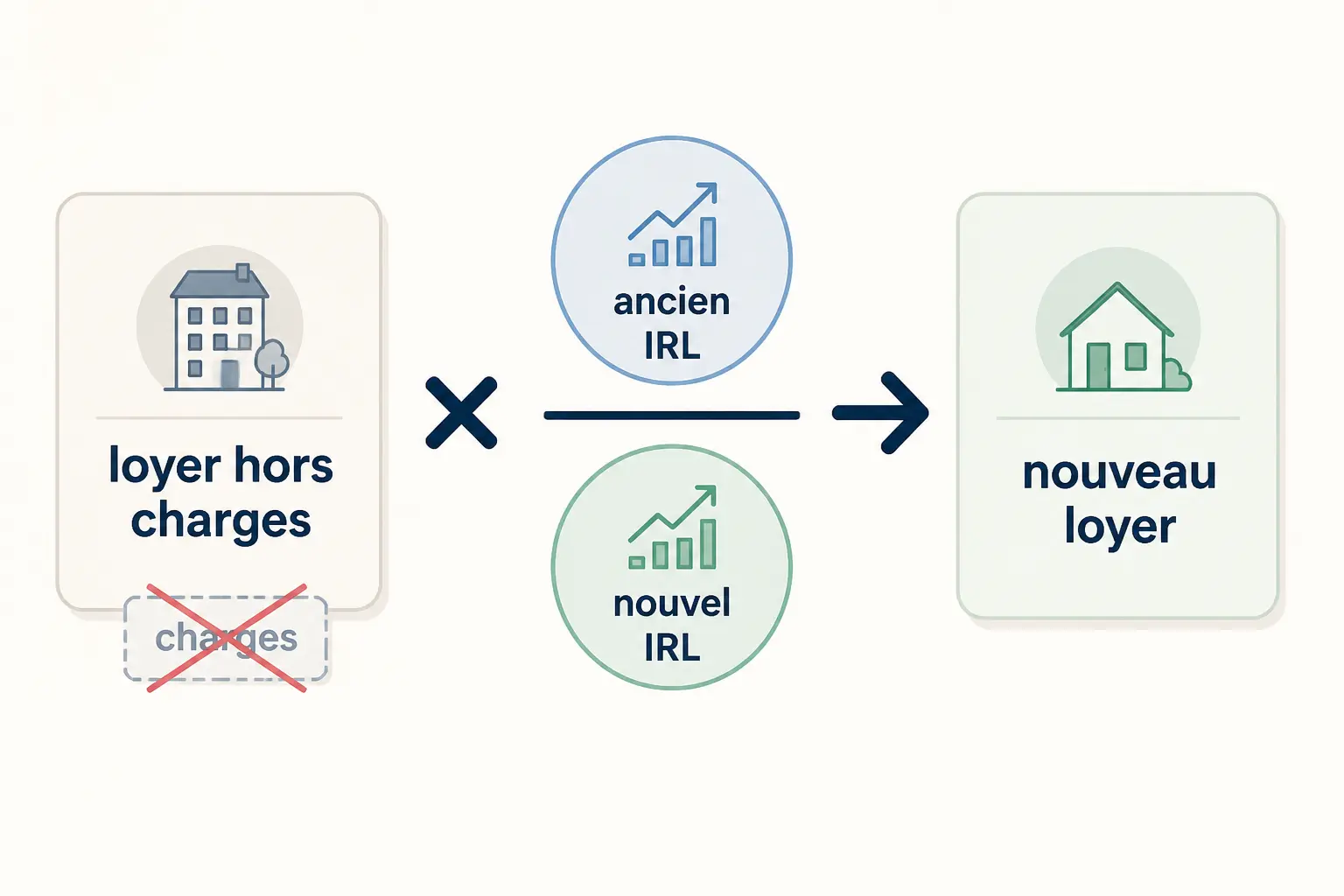 Comment calculer l’augmentation du loyer sans se tromper