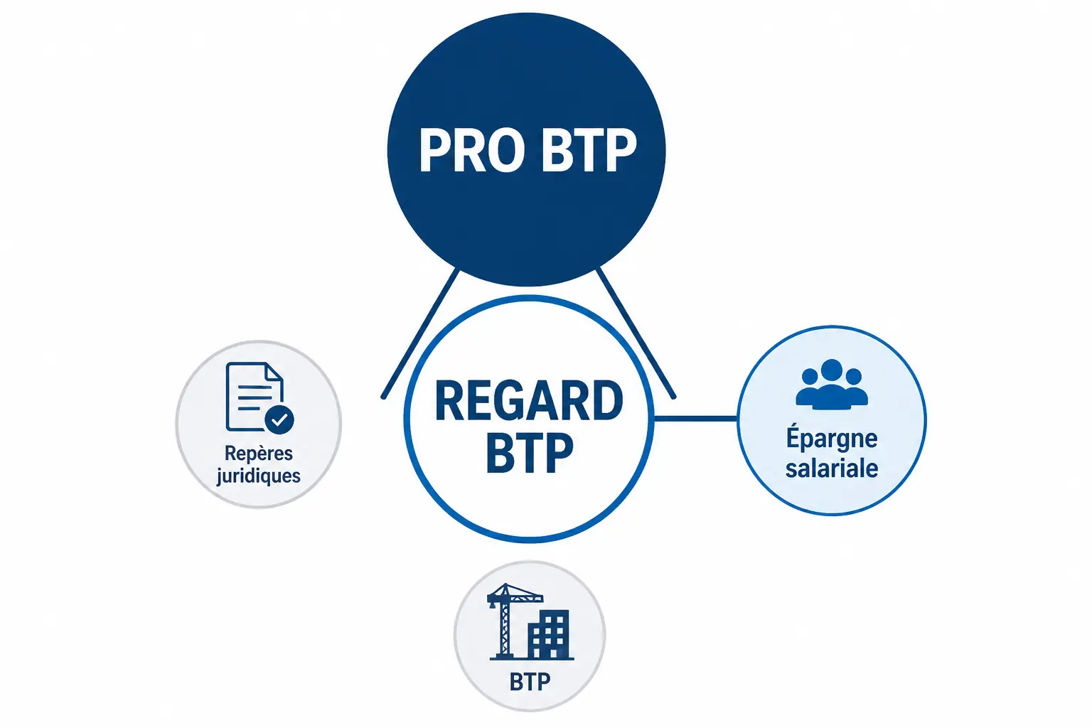 Schéma clair du regard btp reliant REGARD BTP à PRO BTP, Épargne salariale, Repères juridiques et BTP.
