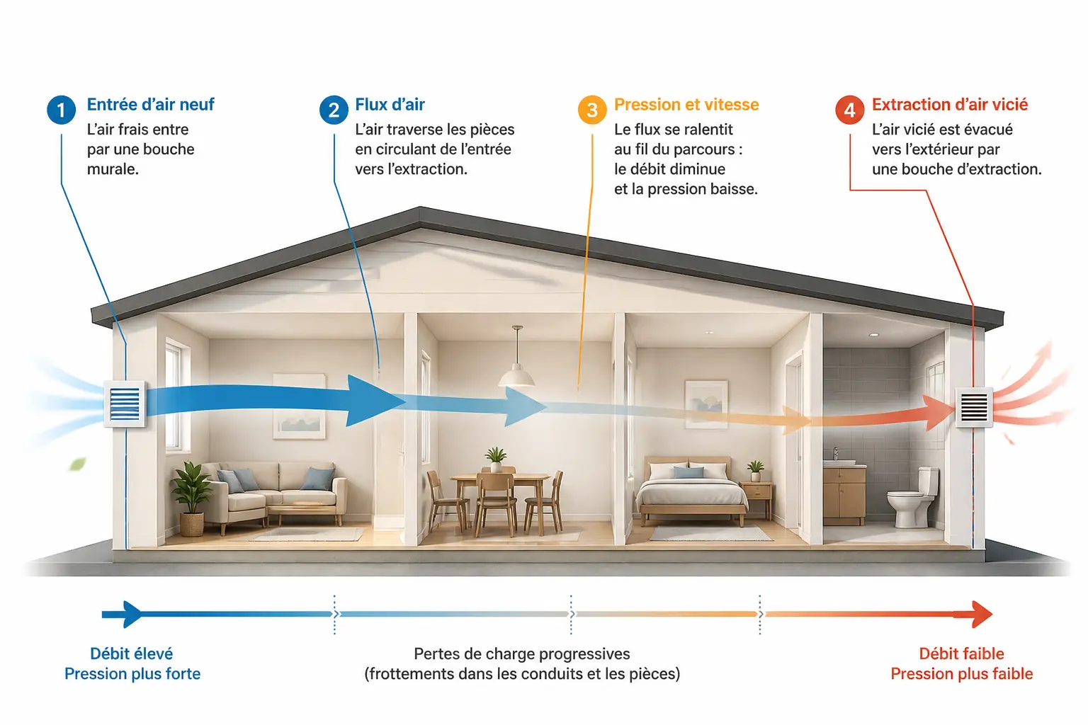 Comment l’air circule dans un bâtiment