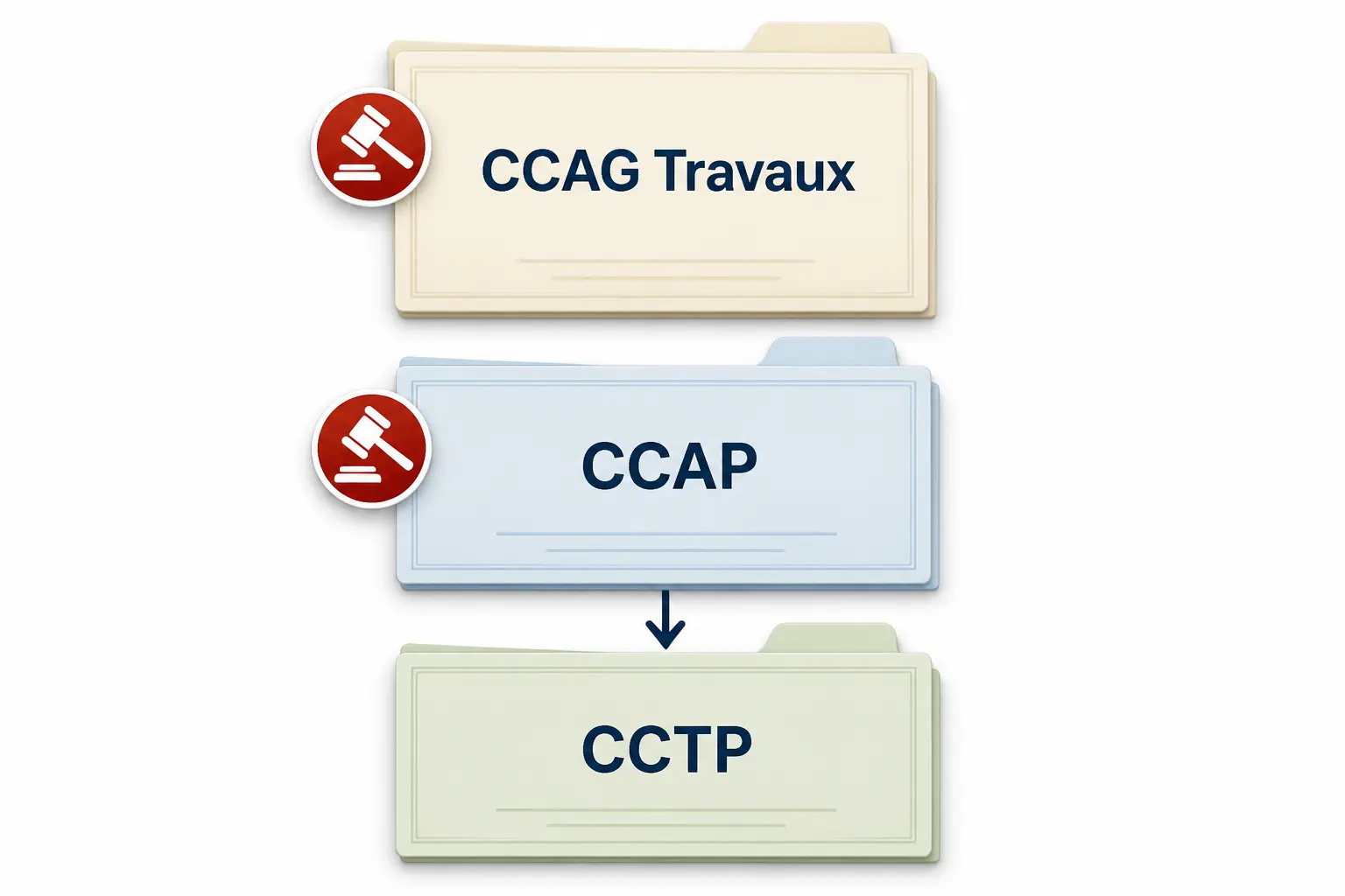 Schéma CCAG travaux avec CCAP et CCTP en cascade, montrant la hiérarchie des pièces du marché.